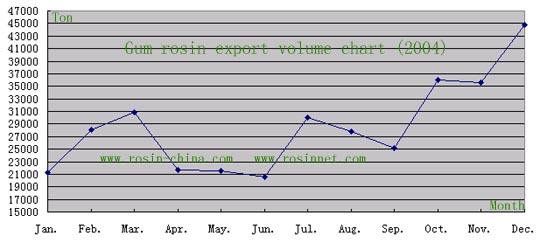 Gum Rosin Price Chart