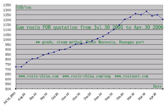 Gum Rosin Price Chart