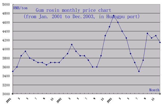 Gum Rosin Price Chart