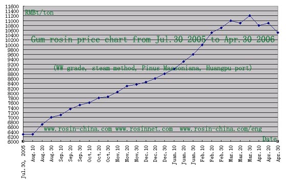 Gum Rosin Price Chart