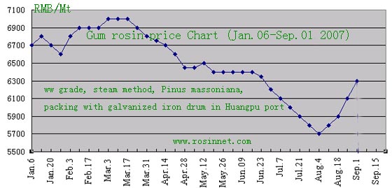 Gum Rosin Price Chart