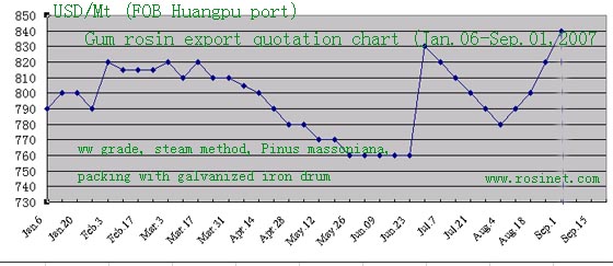 Gum Rosin Price Chart