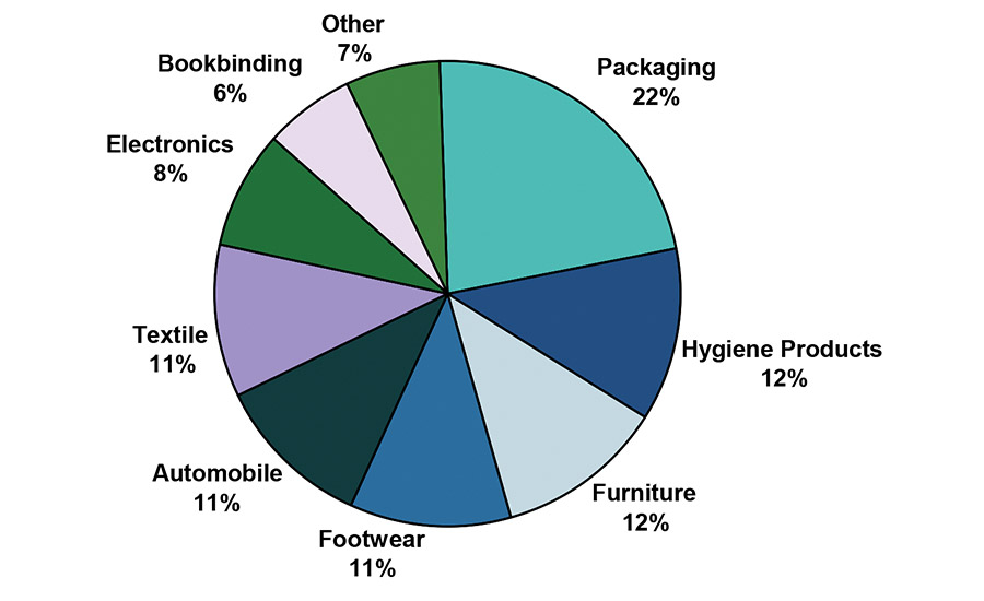 Figure 1. End-user industry revenue breakdown for hot-melt adhesives in China, 2014. Figure 1. End-user industry revenue breakdown for hot-melt adhesives in China, 2014.