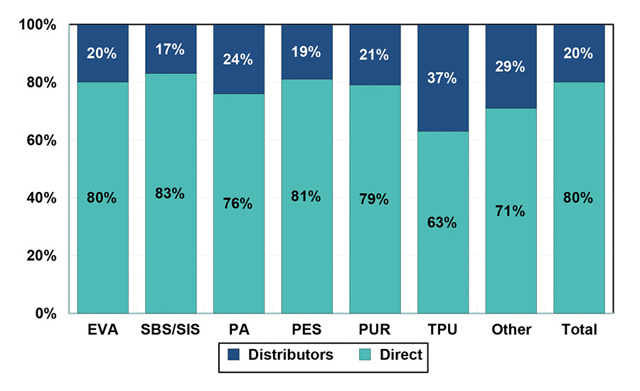 Figure 2. Market share by product segment and ownership, 2014.